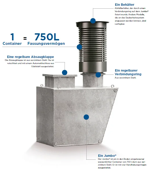 Das Reinigungssystem Jumbo® Das Reinigungssystem Jumbo®